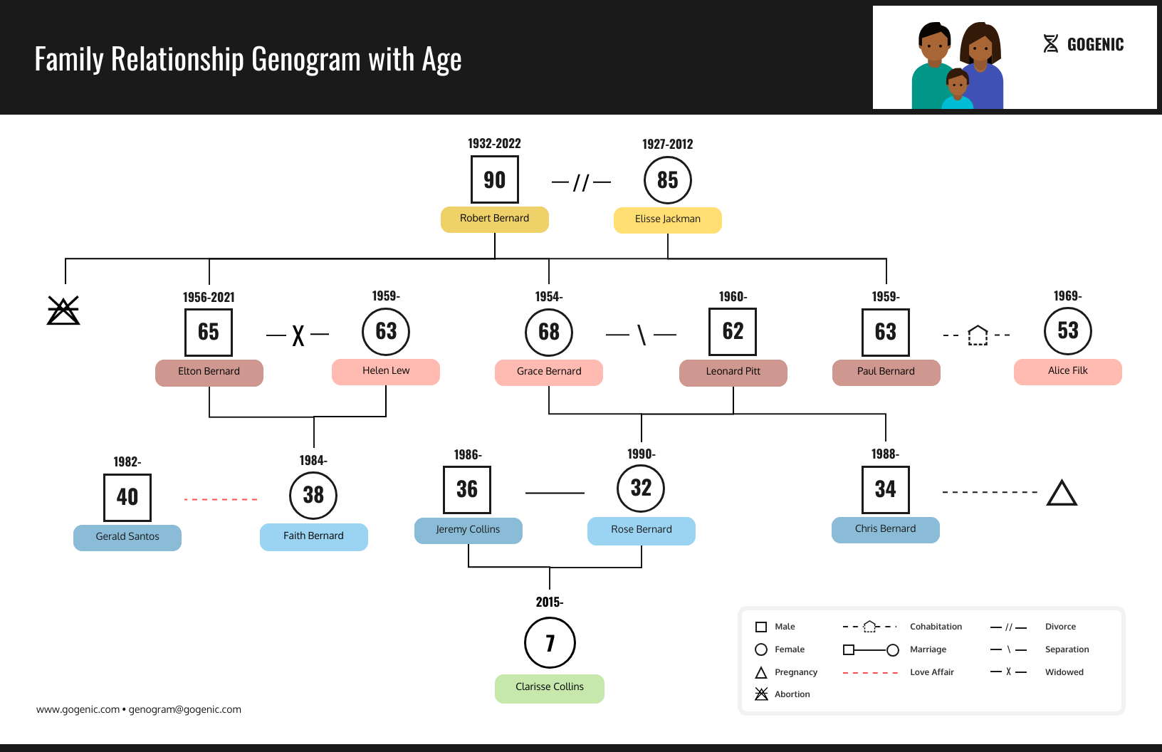 3 Generation Family Tree Template